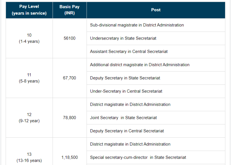 Pay Scale Of Ias